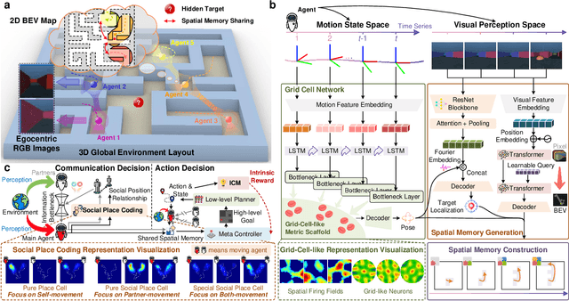 Figure 1 for Shared Spatial Memory Through Predictive Coding