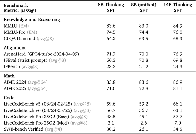 Figure 4 for Nemotron-Cascade: Scaling Cascaded Reinforcement Learning for General-Purpose Reasoning Models
