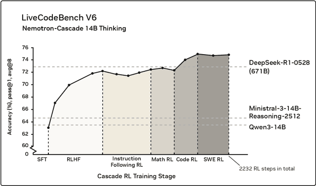Figure 1 for Nemotron-Cascade: Scaling Cascaded Reinforcement Learning for General-Purpose Reasoning Models