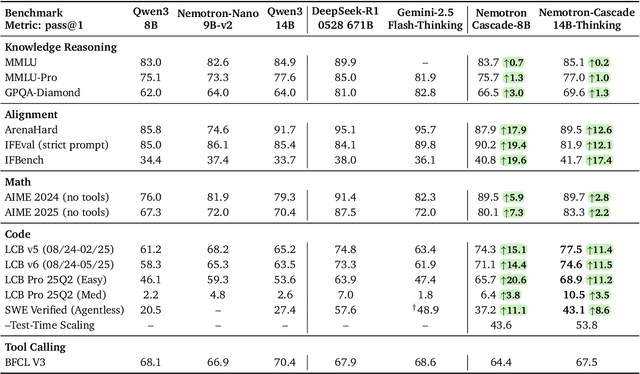 Figure 2 for Nemotron-Cascade: Scaling Cascaded Reinforcement Learning for General-Purpose Reasoning Models