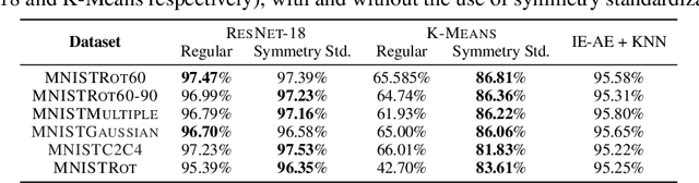 Figure 3 for Self-Supervised Detection of Perfect and Partial Input-Dependent Symmetries