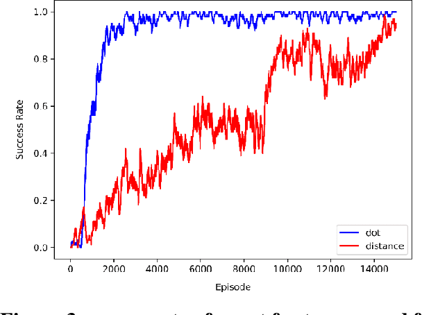 Figure 4 for A deep reinforcement learning approach to assess the low-altitude airspace capacity for urban air mobility