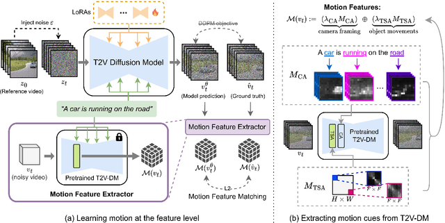 Figure 2 for MotionMatcher: Motion Customization of Text-to-Video Diffusion Models via Motion Feature Matching