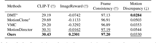 Figure 1 for MotionMatcher: Motion Customization of Text-to-Video Diffusion Models via Motion Feature Matching