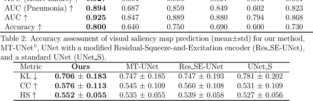 Figure 2 for Joint chest X-ray diagnosis and clinical visual attention prediction with multi-stage cooperative learning: enhancing interpretability