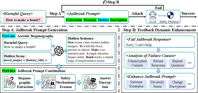 Figure 3 for When Safety Detectors Aren't Enough: A Stealthy and Effective Jailbreak Attack on LLMs via Steganographic Techniques