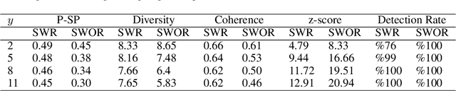 Figure 4 for I Know You Did Not Write That! A Sampling Based Watermarking Method for Identifying Machine Generated Text