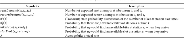 Figure 3 for Smart Recommendations for Renting Bikes in Bike Sharing Systems