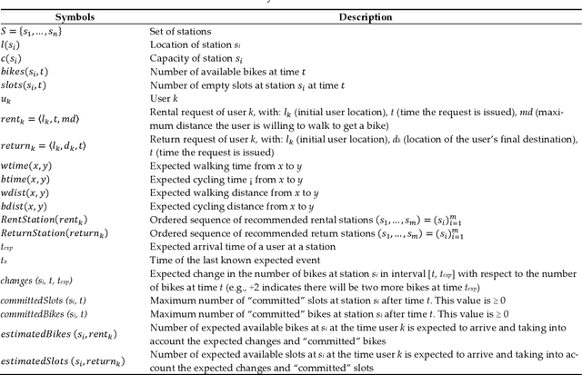 Figure 1 for Smart Recommendations for Renting Bikes in Bike Sharing Systems