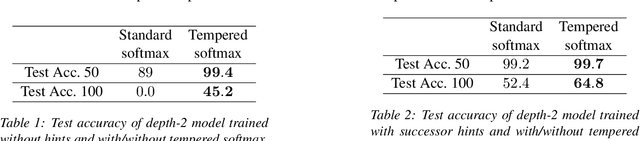 Figure 1 for Improving Length-Generalization in Transformers via Task Hinting