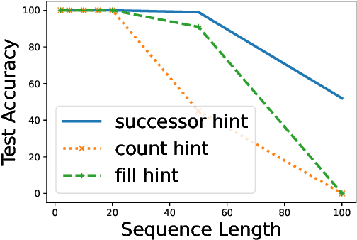 Figure 4 for Improving Length-Generalization in Transformers via Task Hinting