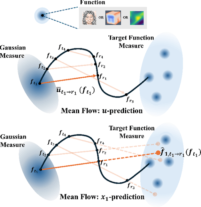 Figure 1 for Functional Mean Flow in Hilbert Space