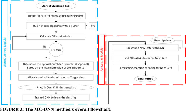 Figure 4 for Forecasting Battery Electric Vehicle Charging Behavior: A Deep Learning Approach Equipped with Micro-Clustering and SMOTE Techniques