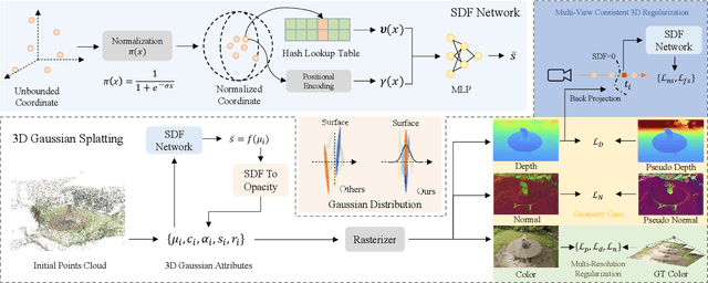 Figure 3 for G2SDF: Surface Reconstruction from Explicit Gaussians with Implicit SDFs