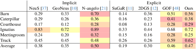 Figure 4 for G2SDF: Surface Reconstruction from Explicit Gaussians with Implicit SDFs