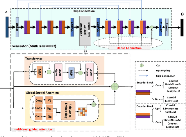 Figure 1 for A Superdirective Beamforming Approach based on MultiTransUNet-GAN