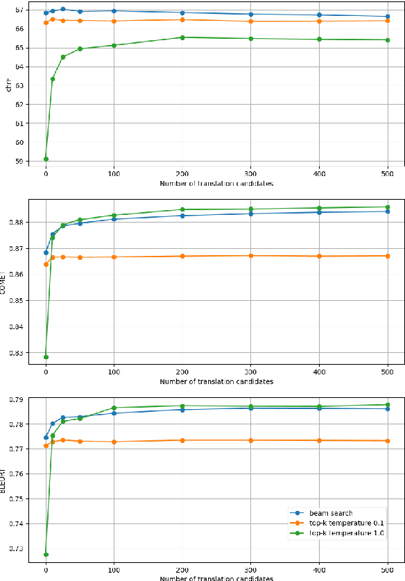 Figure 1 for Chasing COMET: Leveraging Minimum Bayes Risk Decoding for Self-Improving Machine Translation