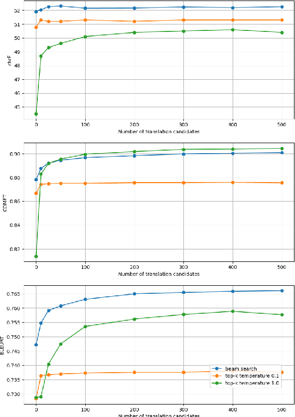 Figure 3 for Chasing COMET: Leveraging Minimum Bayes Risk Decoding for Self-Improving Machine Translation
