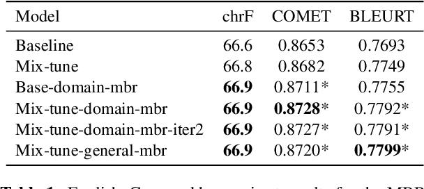 Figure 2 for Chasing COMET: Leveraging Minimum Bayes Risk Decoding for Self-Improving Machine Translation