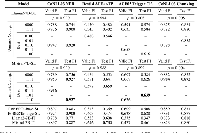 Figure 3 for Do Not (Always) Look Right: Investigating the Capabilities of Decoder-Based Large Language Models for Sequence Labeling