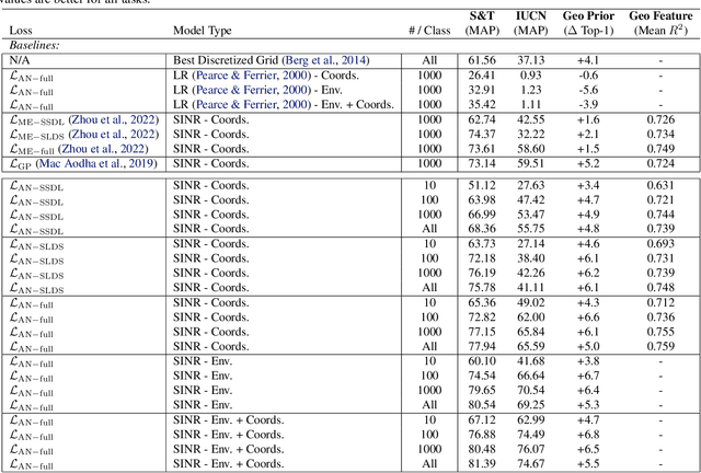 Figure 2 for Spatial Implicit Neural Representations for Global-Scale Species Mapping