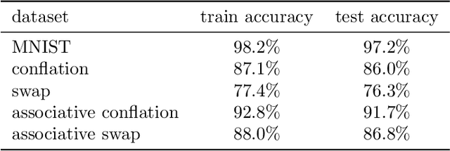 Figure 2 for Binding threshold units with artificial oscillatory neurons
