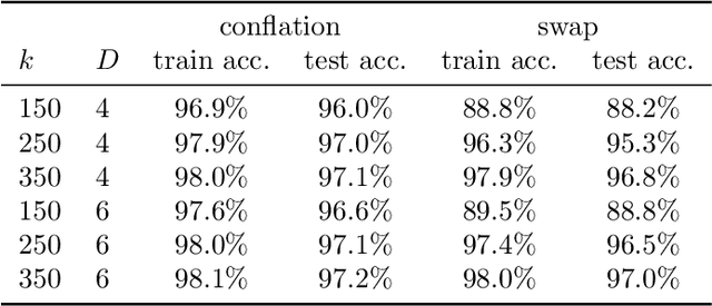 Figure 4 for Binding threshold units with artificial oscillatory neurons