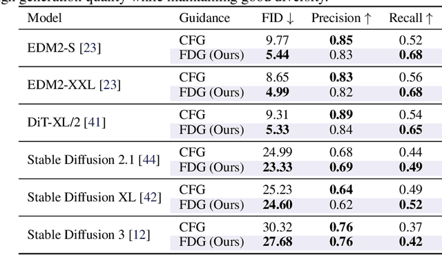 Figure 2 for Guidance in the Frequency Domain Enables High-Fidelity Sampling at Low CFG Scales