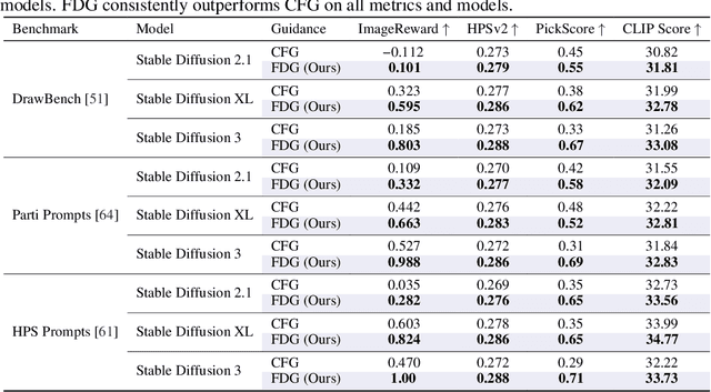 Figure 4 for Guidance in the Frequency Domain Enables High-Fidelity Sampling at Low CFG Scales