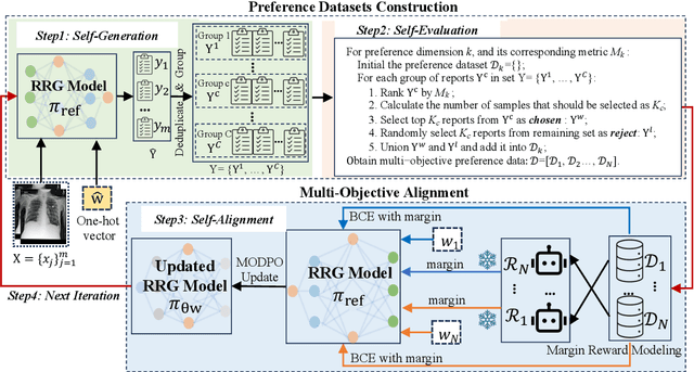 Figure 1 for Online Iterative Self-Alignment for Radiology Report Generation