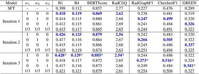 Figure 2 for Online Iterative Self-Alignment for Radiology Report Generation
