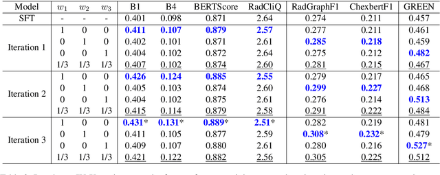 Figure 4 for Online Iterative Self-Alignment for Radiology Report Generation