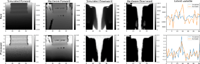 Figure 4 for Learning Terrain Aware Bipedal Locomotion via Reduced Dimensional Perceptual Representations