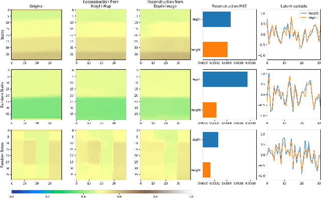 Figure 3 for Learning Terrain Aware Bipedal Locomotion via Reduced Dimensional Perceptual Representations