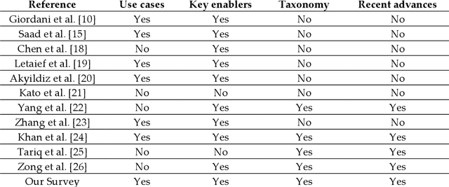 Figure 2 for A Contemporary Survey on 6G Wireless Networks: Potentials, Recent Advances, Technical Challenges and Future Trends