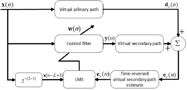 Figure 1 for Computation-efficient Virtual Sensing Approach with Multichannel Adjoint Least Mean Square Algorithm