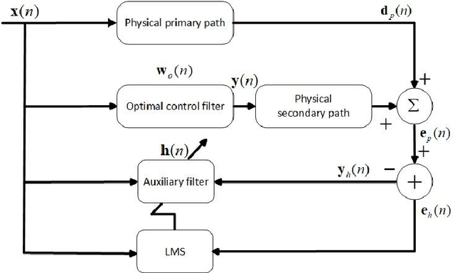 Figure 2 for Computation-efficient Virtual Sensing Approach with Multichannel Adjoint Least Mean Square Algorithm