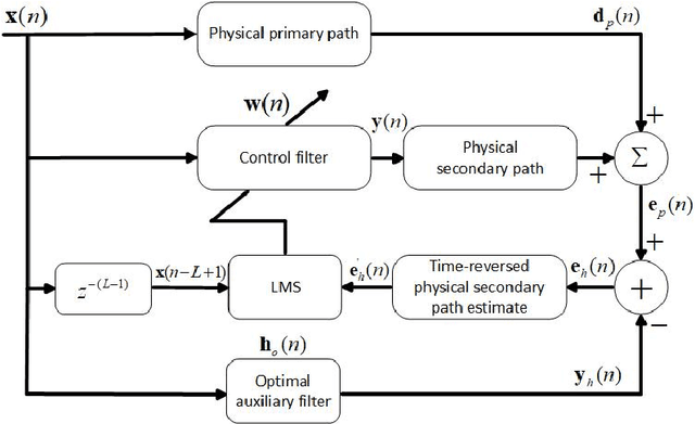Figure 3 for Computation-efficient Virtual Sensing Approach with Multichannel Adjoint Least Mean Square Algorithm