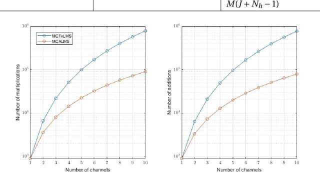 Figure 4 for Computation-efficient Virtual Sensing Approach with Multichannel Adjoint Least Mean Square Algorithm