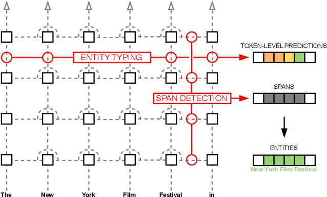 Figure 1 for Embedded Named Entity Recognition using Probing Classifiers