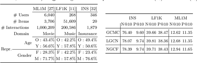 Figure 1 for Robustness in Fairness against Edge-level Perturbations in GNN-based Recommendation