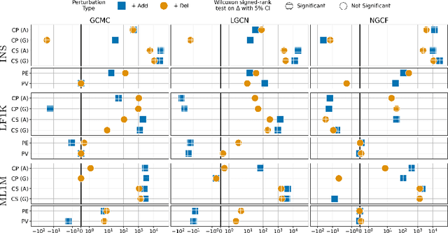 Figure 2 for Robustness in Fairness against Edge-level Perturbations in GNN-based Recommendation
