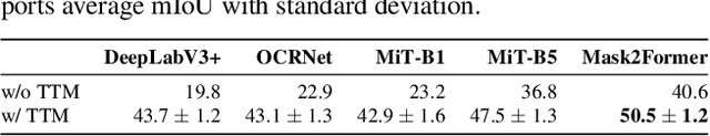 Figure 3 for Test-Time Modification: Inverse Domain Transformation for Robust Perception