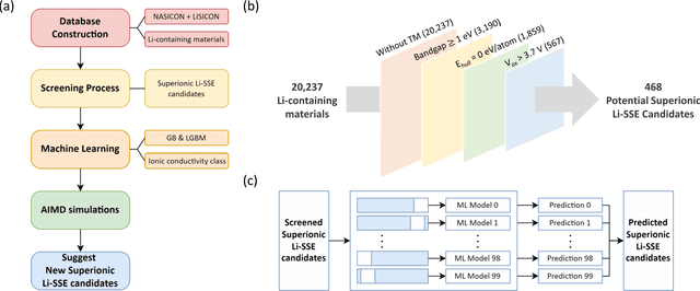 Figure 1 for Machine Learning-Aided Discovery of Superionic Solid-State Electrolyte for Li-Ion Batteries