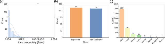 Figure 3 for Machine Learning-Aided Discovery of Superionic Solid-State Electrolyte for Li-Ion Batteries