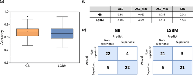 Figure 4 for Machine Learning-Aided Discovery of Superionic Solid-State Electrolyte for Li-Ion Batteries