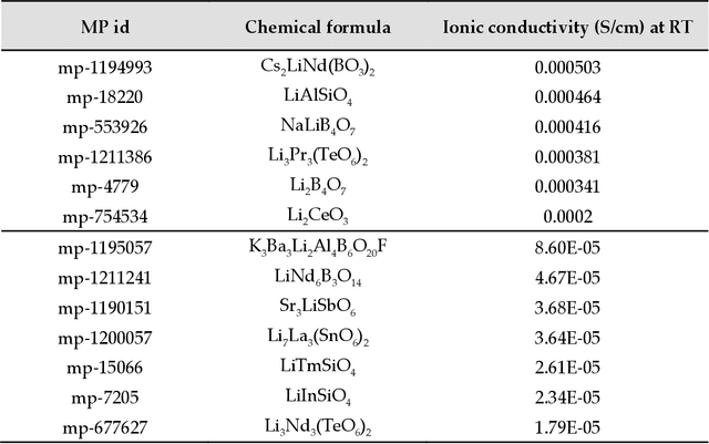 Figure 2 for Machine Learning-Aided Discovery of Superionic Solid-State Electrolyte for Li-Ion Batteries