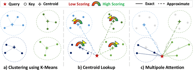 Figure 3 for Multipole Attention for Efficient Long Context Reasoning