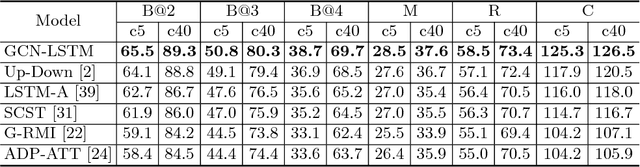 Figure 4 for Exploring Visual Relationship for Image Captioning