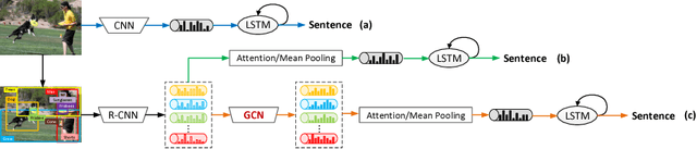 Figure 1 for Exploring Visual Relationship for Image Captioning